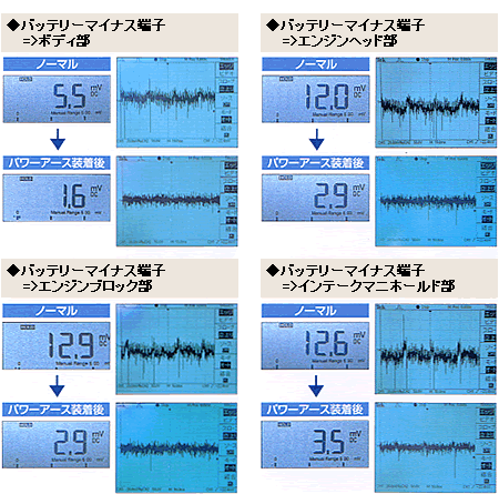 アースポイントの電位差とアース波形の比較